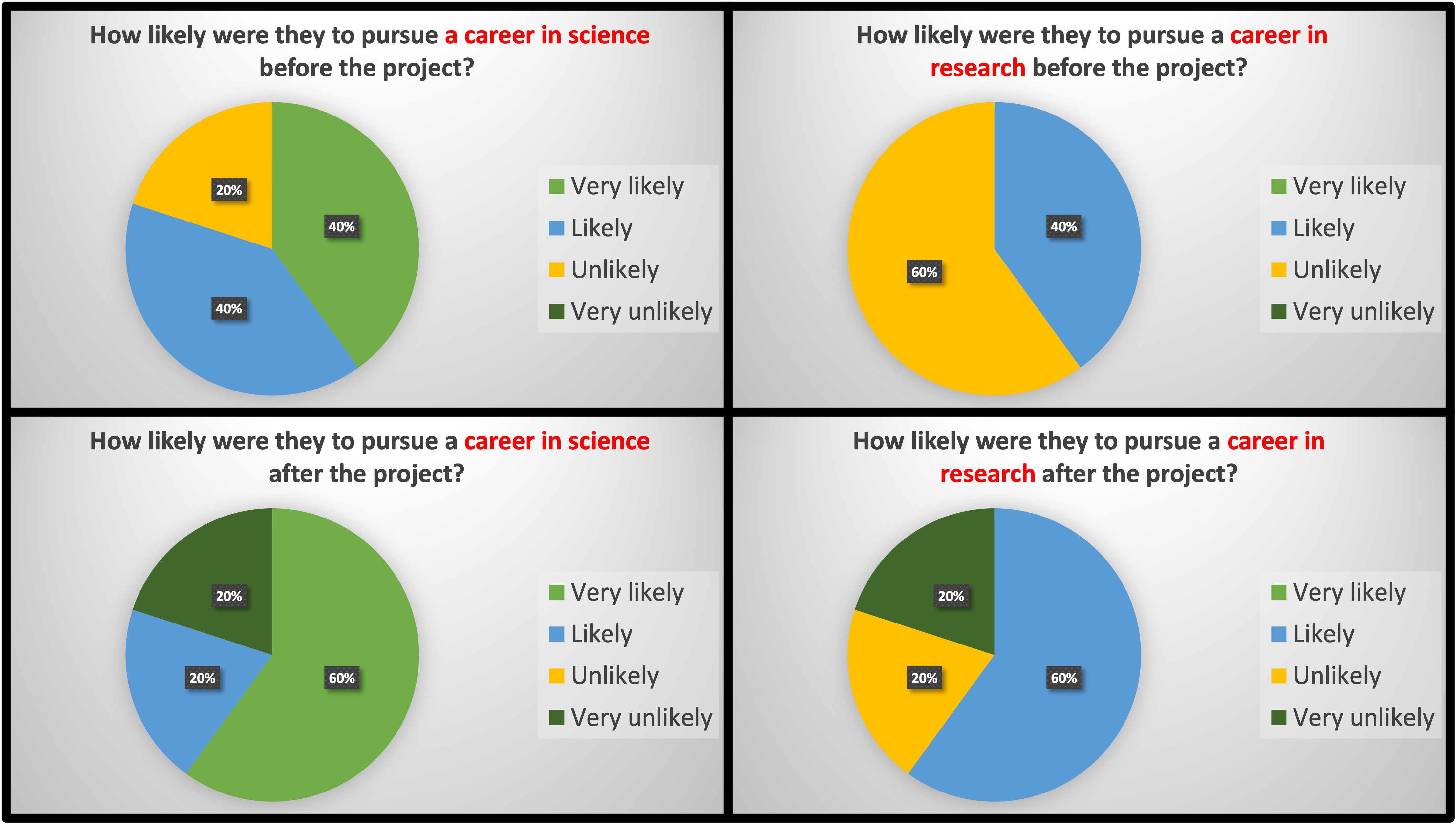 piecharts